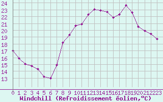 Courbe du refroidissement olien pour Vichy (03)