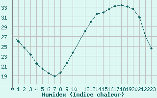 Courbe de l'humidex pour Clermont de l'Oise (60)