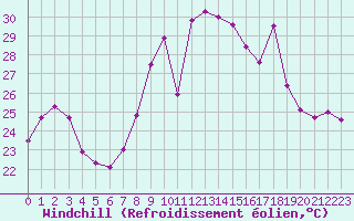Courbe du refroidissement olien pour Cap Pertusato (2A)