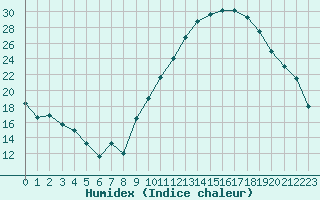 Courbe de l'humidex pour Avignon (84)