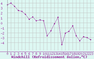 Courbe du refroidissement olien pour Metz (57)