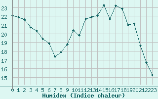 Courbe de l'humidex pour Treize-Vents (85)