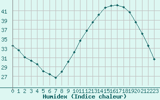 Courbe de l'humidex pour Courcouronnes (91)