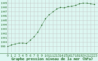 Courbe de la pression atmosphrique pour Cap Ferret (33)