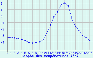 Courbe de tempratures pour Lobbes (Be)