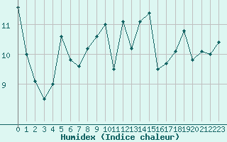 Courbe de l'humidex pour Cap Ferret (33)