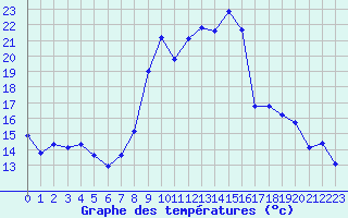 Courbe de tempratures pour Bonnecombe - Les Salces (48)