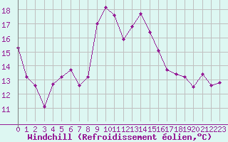 Courbe du refroidissement olien pour Cap Corse (2B)
