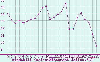 Courbe du refroidissement olien pour Ble / Mulhouse (68)