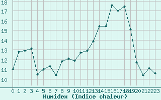 Courbe de l'humidex pour Reims-Prunay (51)