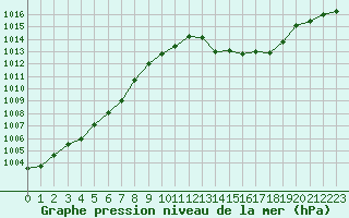 Courbe de la pression atmosphrique pour Aniane (34)