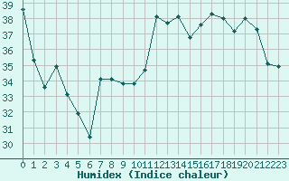 Courbe de l'humidex pour Solenzara - Base arienne (2B)