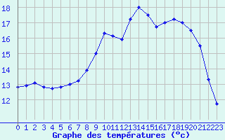 Courbe de tempratures pour Ile d