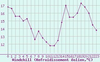 Courbe du refroidissement olien pour Albi (81)