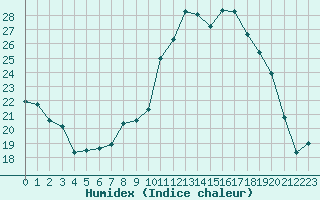 Courbe de l'humidex pour Colmar (68)