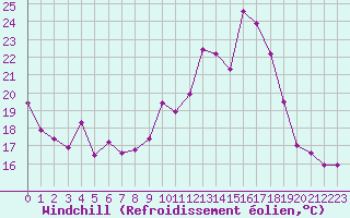 Courbe du refroidissement olien pour Engins (38)