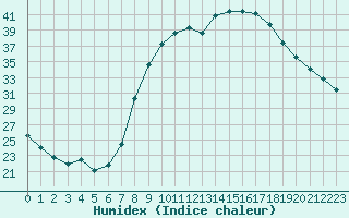 Courbe de l'humidex pour Charleville-Mzires (08)