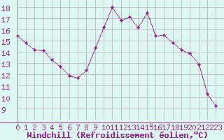 Courbe du refroidissement olien pour Toulon (83)