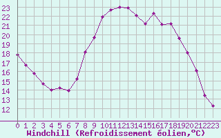 Courbe du refroidissement olien pour Gros-Rderching (57)