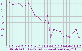 Courbe du refroidissement olien pour Epinal (88)