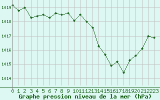 Courbe de la pression atmosphrique pour Cap Cpet (83)