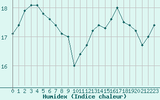 Courbe de l'humidex pour Boulogne (62)