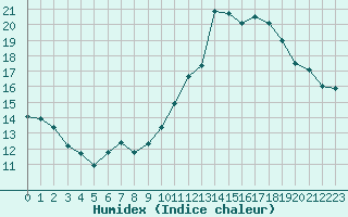 Courbe de l'humidex pour Bourg-Saint-Andol (07)