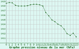 Courbe de la pression atmosphrique pour Cap Corse (2B)