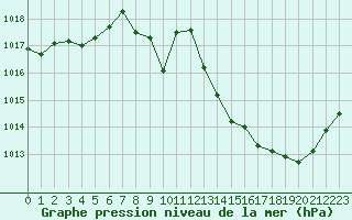 Courbe de la pression atmosphrique pour Rodez (12)