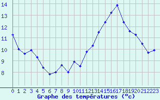 Courbe de tempratures pour Jan (Esp)