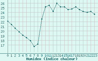 Courbe de l'humidex pour Ajaccio - Campo dell'Oro (2A)