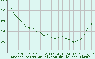 Courbe de la pression atmosphrique pour Valleroy (54)