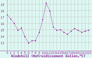 Courbe du refroidissement olien pour Gruissan (11)