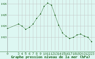 Courbe de la pression atmosphrique pour Saint-Haon (43)