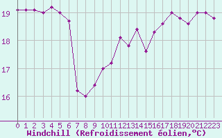 Courbe du refroidissement olien pour Gruissan (11)