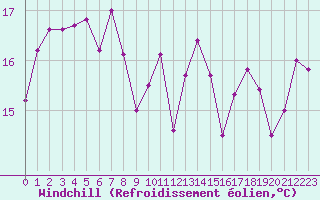 Courbe du refroidissement olien pour La Rochelle - Aerodrome (17)