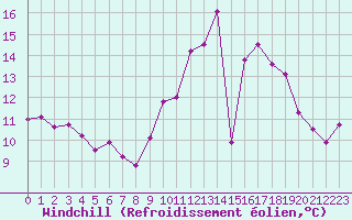 Courbe du refroidissement olien pour Brive-Souillac (19)