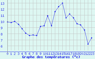 Courbe de tempratures pour Caen (14)