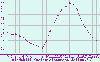 Courbe du refroidissement olien pour Vias (34)