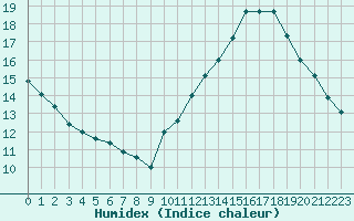 Courbe de l'humidex pour Angers-Marc (49)