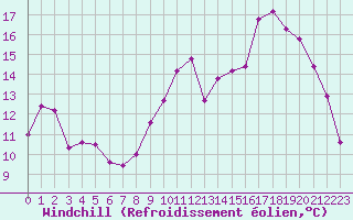 Courbe du refroidissement olien pour Grenoble/St-Etienne-St-Geoirs (38)