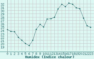 Courbe de l'humidex pour Ble / Mulhouse (68)