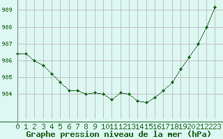 Courbe de la pression atmosphrique pour Treize-Vents (85)