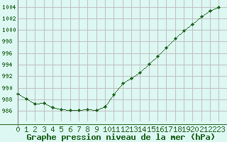 Courbe de la pression atmosphrique pour Tours (37)