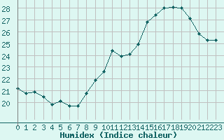 Courbe de l'humidex pour Toulouse-Blagnac (31)