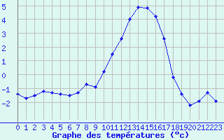 Courbe de tempratures pour Bouligny (55)