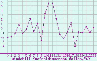 Courbe du refroidissement olien pour Formigures (66)