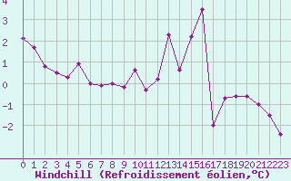 Courbe du refroidissement olien pour Besanon (25)