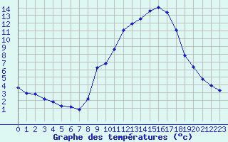 Courbe de tempratures pour Hohrod (68)