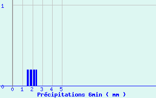 Diagramme des prcipitations pour Coulouvray-Boisbentre (50)